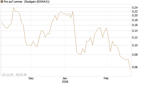 Put auf Lennar [J.P. Morgan Structured Products B.V.] Chart