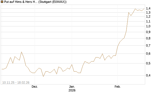 Put auf Hims & Hers Health A [J.P. Morgan Structured Products B.V.] Chart