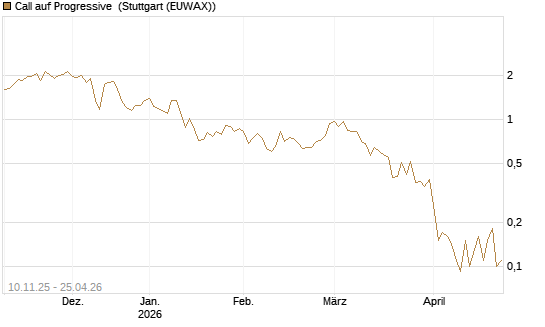 Call auf Progressive [J.P. Morgan Structured Products B.V.] Chart