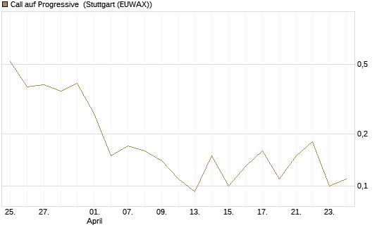 Call auf Progressive [J.P. Morgan Structured Products B.V.] Chart