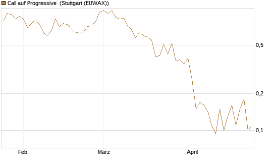 Call auf Progressive [J.P. Morgan Structured Products B.V.] Chart