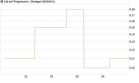 Call auf Progressive [J.P. Morgan Structured Products B.V.] Chart