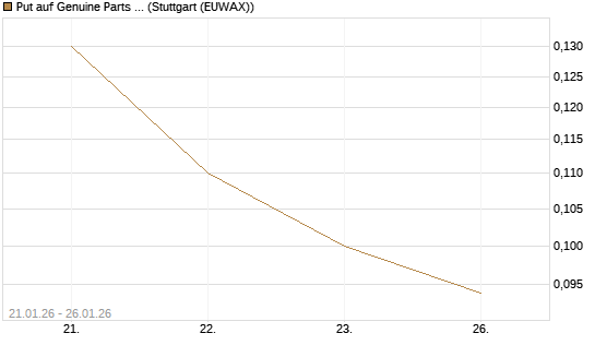 Put auf Genuine Parts Company [J.P. Morgan Structured Products B.V.] Chart