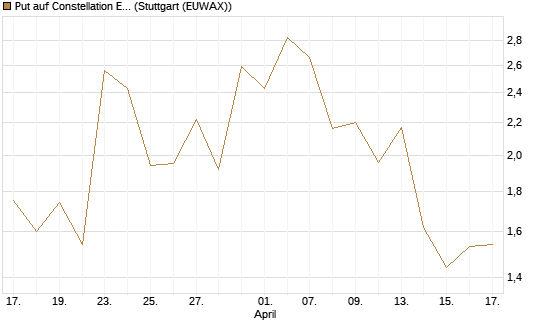 Put auf Constellation Energy [J.P. Morgan Structured Products B.V.] Chart