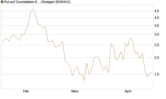 Put auf Constellation Energy [J.P. Morgan Structured Products B.V.] Chart