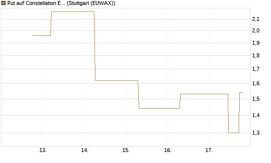 Put auf Constellation Energy [J.P. Morgan Structured Products B.V.] Chart