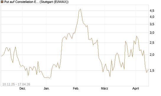 Put auf Constellation Energy [J.P. Morgan Structured Products B.V.] Chart