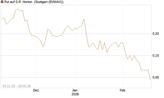 Put auf D.R. Horton [J.P. Morgan Structured Products B.V.] Chart
