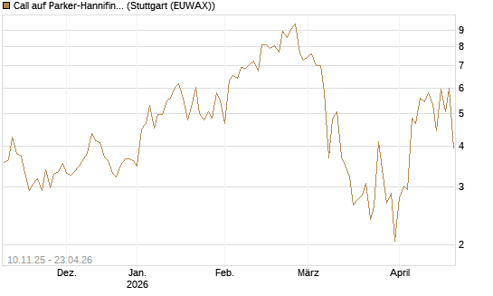 Call auf Parker-Hannifin [J.P. Morgan Structured Products B.V.] Chart