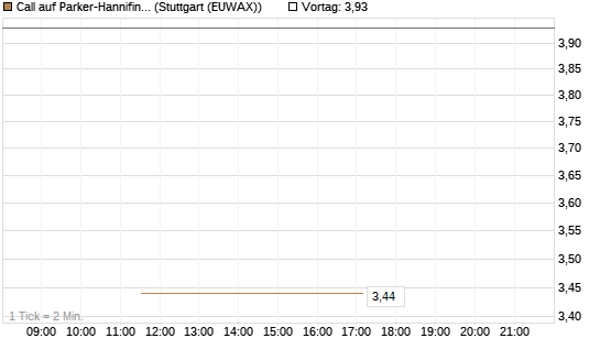 Call auf Parker-Hannifin [J.P. Morgan Structured Products B.V.] Chart