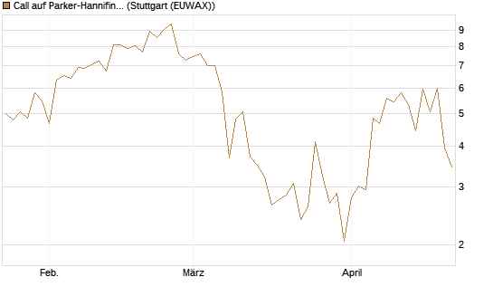 Call auf Parker-Hannifin [J.P. Morgan Structured Products B.V.] Chart