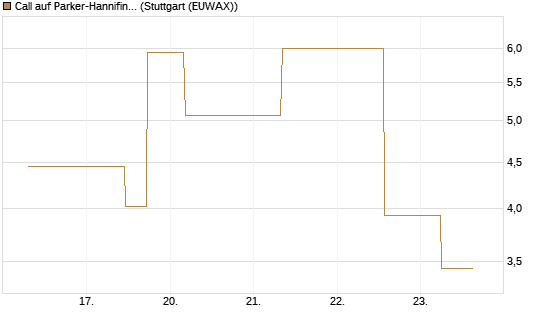 Call auf Parker-Hannifin [J.P. Morgan Structured Products B.V.] Chart