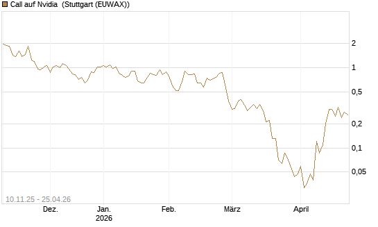 Call auf Nvidia [J.P. Morgan Structured Products B.V.] Chart