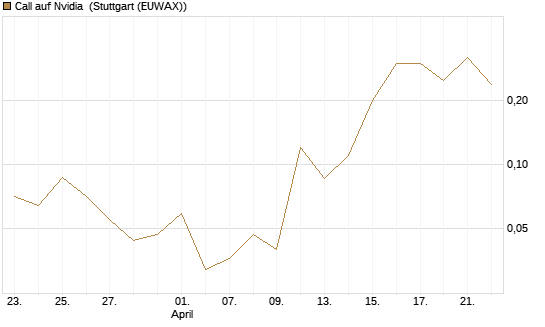 Call auf Nvidia [J.P. Morgan Structured Products B.V.] Chart