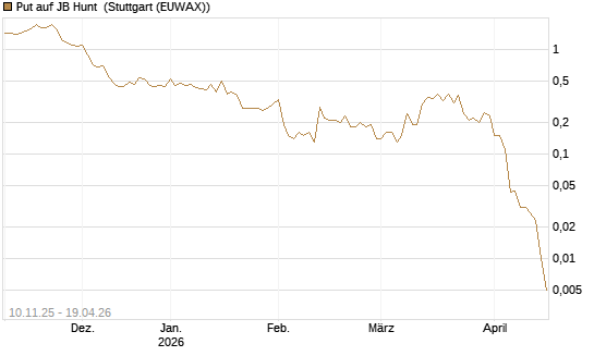 Put auf JB Hunt [J.P. Morgan Structured Products B.V.] Chart