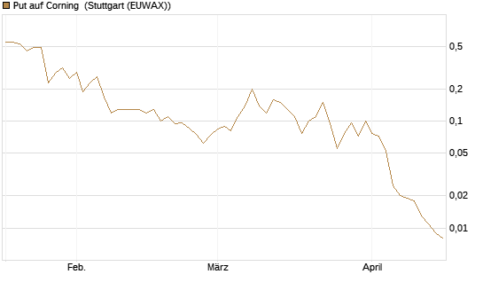 Put auf Corning [J.P. Morgan Structured Products B.V.] Chart
