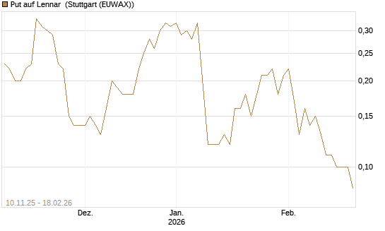 Put auf Lennar [J.P. Morgan Structured Products B.V.] Chart