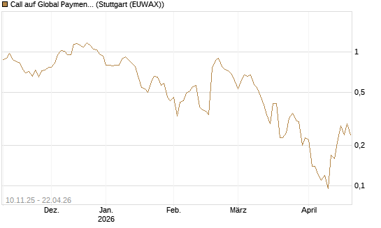 Call auf Global Payments [J.P. Morgan Structured Products B.V.] Chart