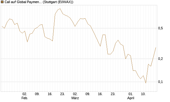 Call auf Global Payments [J.P. Morgan Structured Products B.V.] Chart