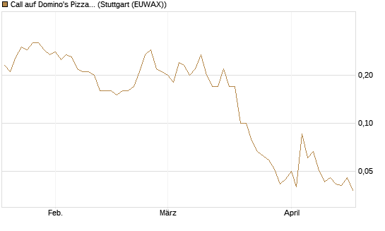 Call auf Domino's Pizza [J.P. Morgan Structured Products B.V.] Chart