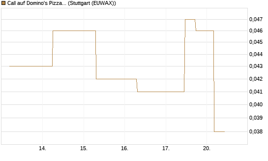 Call auf Domino's Pizza [J.P. Morgan Structured Products B.V.] Chart