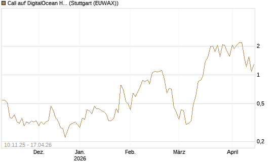 Call auf DigitalOcean Holdings [J.P. Morgan Structured Products B.V.] Chart