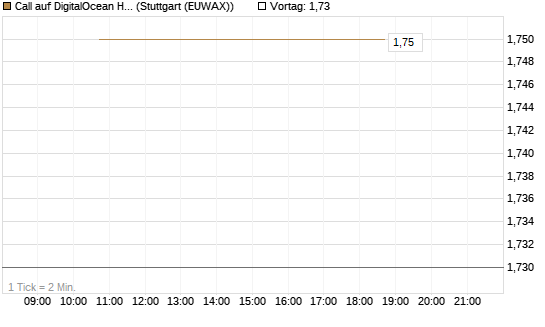 Call auf DigitalOcean Holdings [J.P. Morgan Structured Products B.V.] Chart