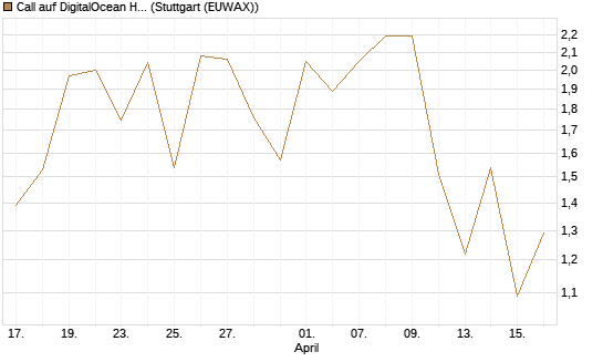 Call auf DigitalOcean Holdings [J.P. Morgan Structured Products B.V.] Chart