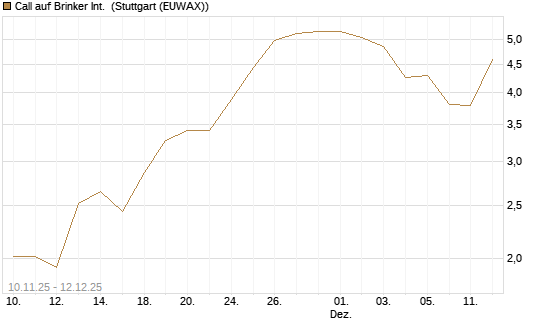 Call auf Brinker Int. [J.P. Morgan Structured Products B.V.] Chart