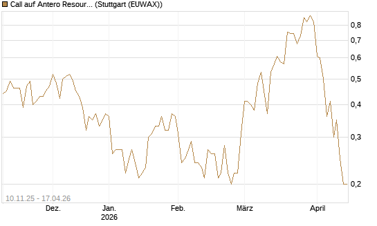 Call auf Antero Resources [J.P. Morgan Structured Products B.V.] Chart