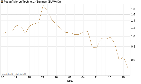 Put auf Micron Technology [J.P. Morgan Structured Products B.V.] Chart