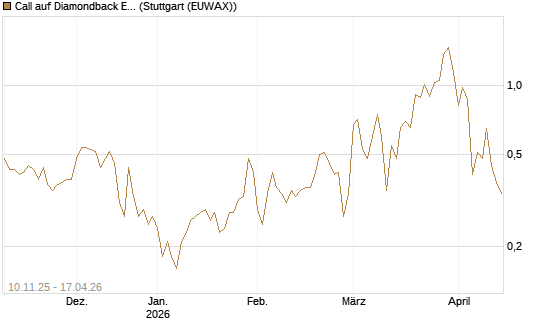 Call auf Diamondback Energy, Inc. - Commmon Stock [J.P. Morgan Structured Products B.V.] Chart