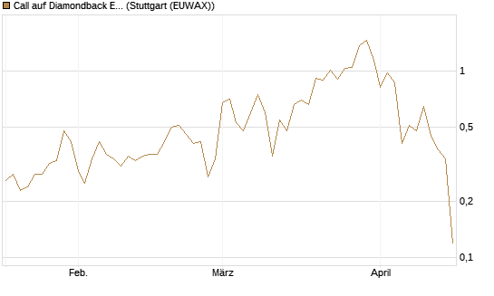 Call auf Diamondback Energy, Inc. - Commmon Stock [J.P. Morgan Structured Products B.V.] Chart