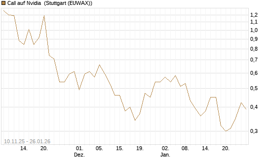 Call auf Nvidia [J.P. Morgan Structured Products B.V.] Chart
