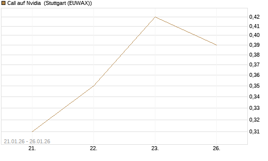 Call auf Nvidia [J.P. Morgan Structured Products B.V.] Chart