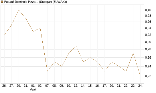 Put auf Domino's Pizza [J.P. Morgan Structured Products B.V.] Chart