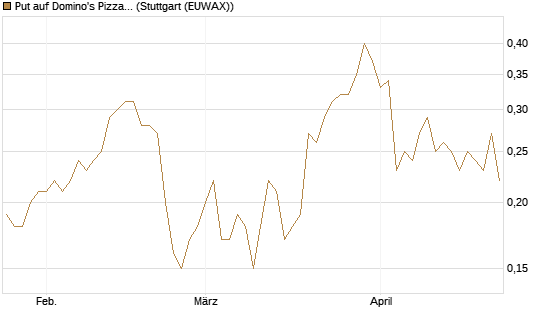 Put auf Domino's Pizza [J.P. Morgan Structured Products B.V.] Chart