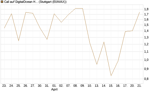 Call auf DigitalOcean Holdings [J.P. Morgan Structured Products B.V.] Chart