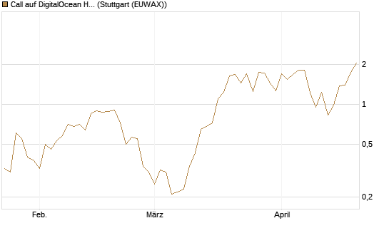 Call auf DigitalOcean Holdings [J.P. Morgan Structured Products B.V.] Chart