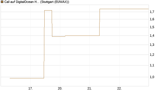 Call auf DigitalOcean Holdings [J.P. Morgan Structured Products B.V.] Chart