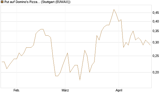 Put auf Domino's Pizza [J.P. Morgan Structured Products B.V.] Chart