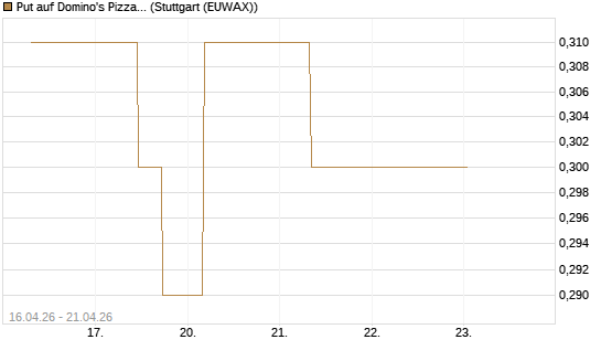 Put auf Domino's Pizza [J.P. Morgan Structured Products B.V.] Chart
