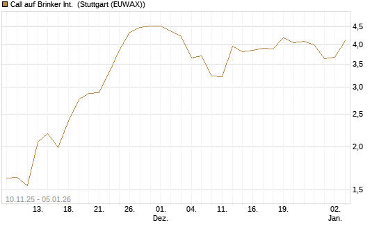Call auf Brinker Int. [J.P. Morgan Structured Products B.V.] Chart