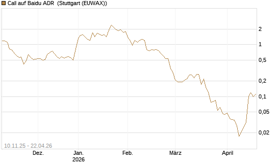Call auf Baidu ADR [J.P. Morgan Structured Products B.V.] Chart