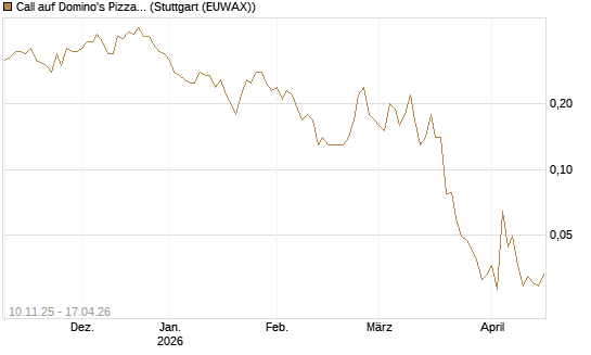 Call auf Domino's Pizza [J.P. Morgan Structured Products B.V.] Chart