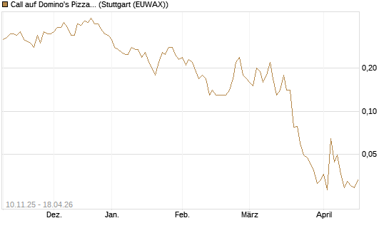 Call auf Domino's Pizza [J.P. Morgan Structured Products B.V.] Chart