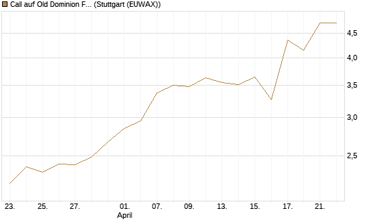 Call auf Old Dominion Freight Line [J.P. Morgan Structured Products B.V.] Chart