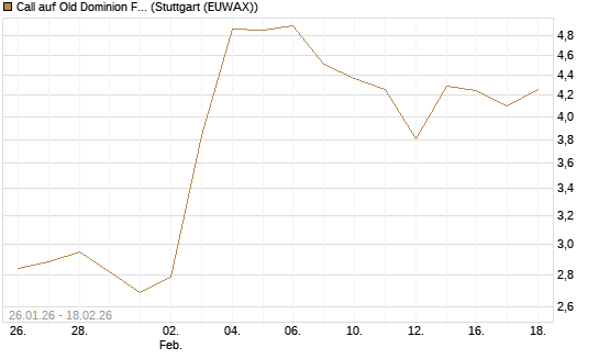 Call auf Old Dominion Freight Line [J.P. Morgan Structured Products B.V.] Chart