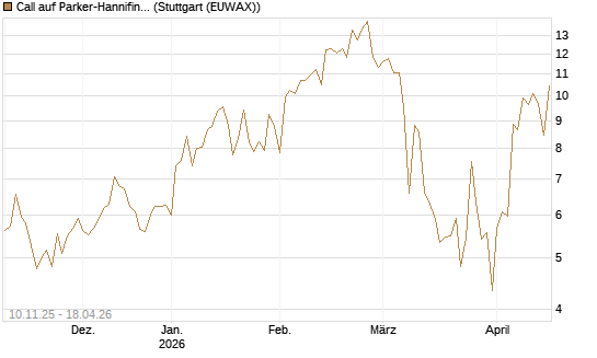 Call auf Parker-Hannifin [J.P. Morgan Structured Products B.V.] Chart