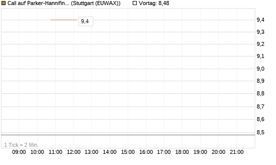 Call auf Parker-Hannifin [J.P. Morgan Structured Products B.V.] Chart